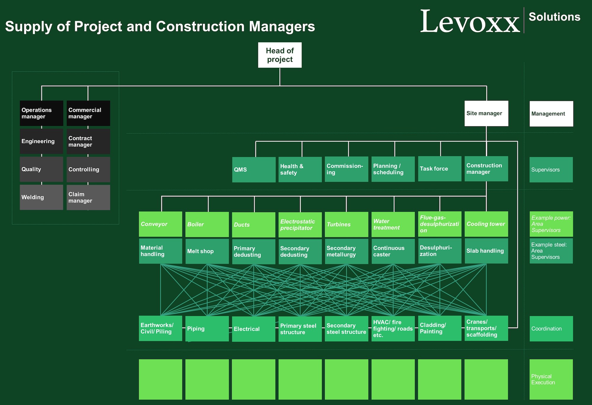 Levoxx_P_C_Mnmgt_Org_Chart_2